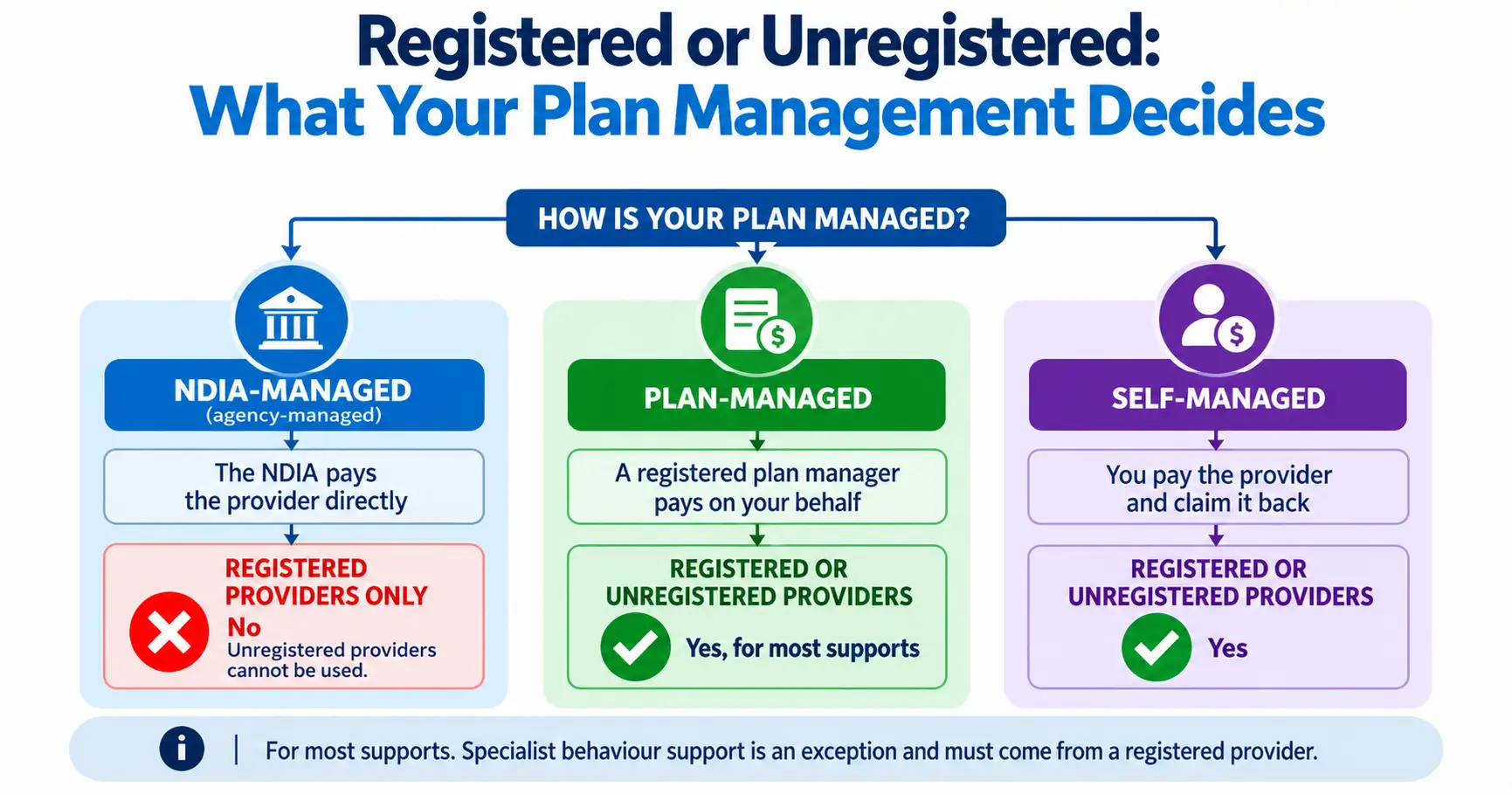 Registered or Unregistered: What Your Plan Management Decides